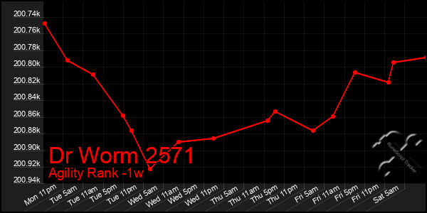 Last 7 Days Graph of Dr Worm 2571