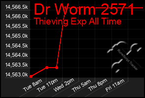 Total Graph of Dr Worm 2571