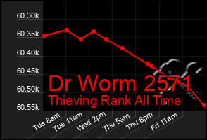 Total Graph of Dr Worm 2571