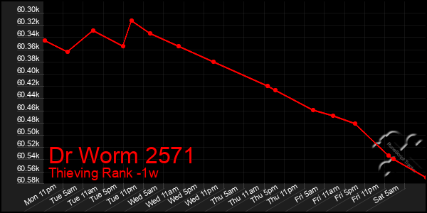 Last 7 Days Graph of Dr Worm 2571