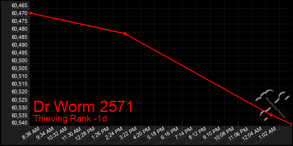 Last 24 Hours Graph of Dr Worm 2571
