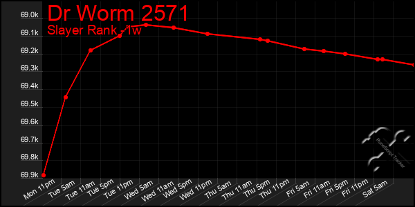 Last 7 Days Graph of Dr Worm 2571