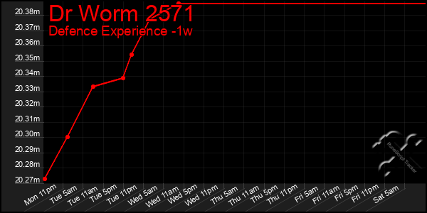 Last 7 Days Graph of Dr Worm 2571