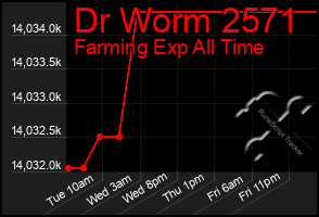 Total Graph of Dr Worm 2571