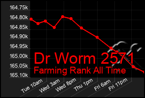 Total Graph of Dr Worm 2571
