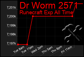 Total Graph of Dr Worm 2571