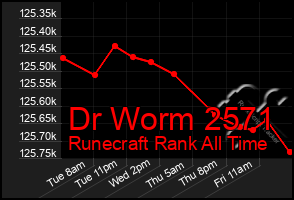Total Graph of Dr Worm 2571
