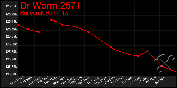Last 7 Days Graph of Dr Worm 2571
