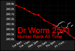 Total Graph of Dr Worm 2571