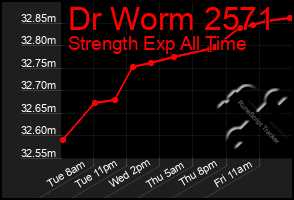 Total Graph of Dr Worm 2571