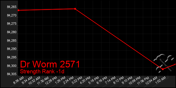 Last 24 Hours Graph of Dr Worm 2571