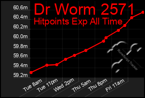 Total Graph of Dr Worm 2571
