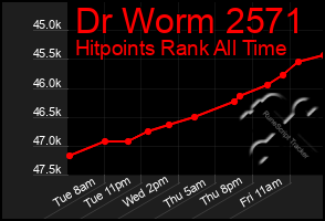 Total Graph of Dr Worm 2571