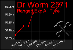 Total Graph of Dr Worm 2571