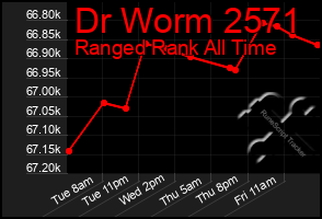 Total Graph of Dr Worm 2571