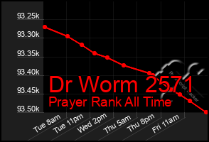 Total Graph of Dr Worm 2571
