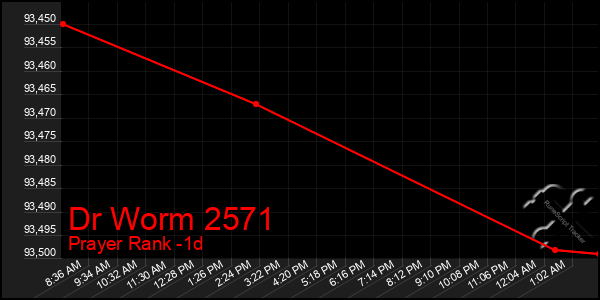 Last 24 Hours Graph of Dr Worm 2571