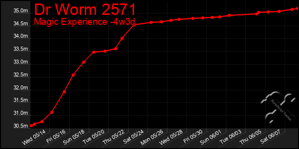 Last 31 Days Graph of Dr Worm 2571