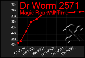 Total Graph of Dr Worm 2571