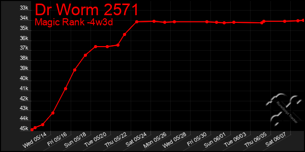 Last 31 Days Graph of Dr Worm 2571