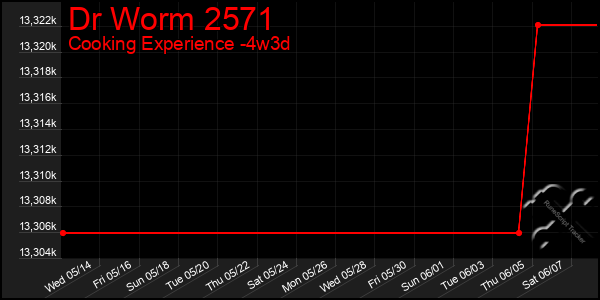 Last 31 Days Graph of Dr Worm 2571