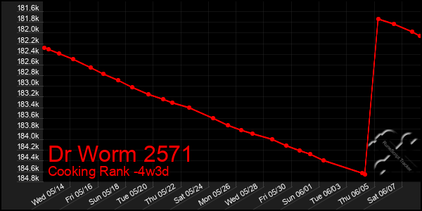 Last 31 Days Graph of Dr Worm 2571