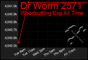 Total Graph of Dr Worm 2571