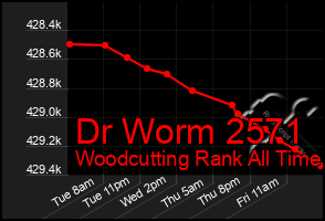 Total Graph of Dr Worm 2571