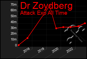 Total Graph of Dr Zoydberg