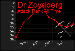 Total Graph of Dr Zoydberg