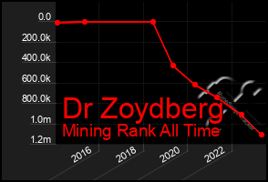 Total Graph of Dr Zoydberg