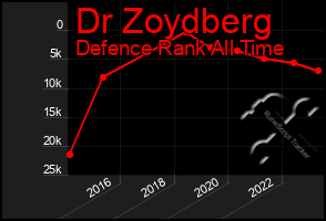 Total Graph of Dr Zoydberg