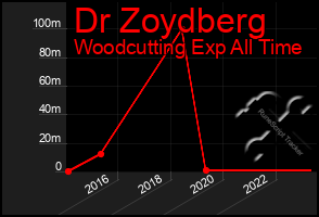 Total Graph of Dr Zoydberg