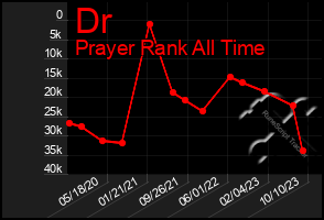 Total Graph of Dr