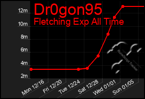 Total Graph of Dr0gon95