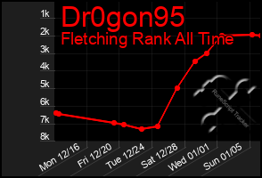 Total Graph of Dr0gon95