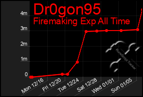 Total Graph of Dr0gon95