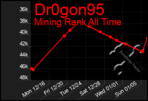 Total Graph of Dr0gon95