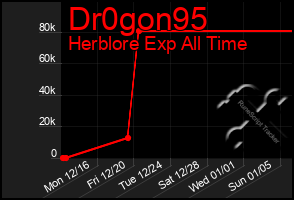 Total Graph of Dr0gon95