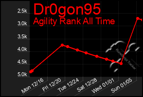 Total Graph of Dr0gon95