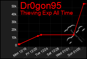 Total Graph of Dr0gon95