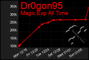 Total Graph of Dr0gon95