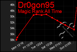 Total Graph of Dr0gon95