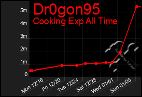 Total Graph of Dr0gon95