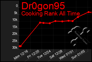 Total Graph of Dr0gon95