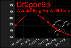 Total Graph of Dr0gon95