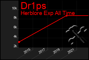 Total Graph of Dr1ps