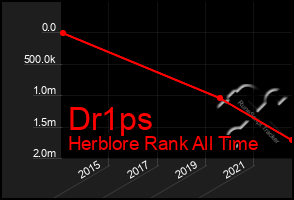 Total Graph of Dr1ps