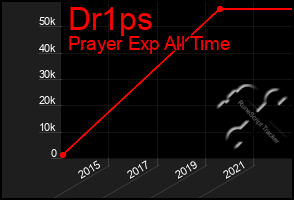 Total Graph of Dr1ps
