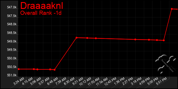 Last 24 Hours Graph of Draaaaknl